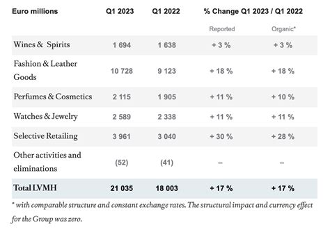 fendi earnings|lvmh financial report 2023.